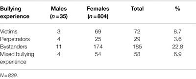 Prevalence of Bullying Behaviors Among Students From a National University in the United Arab Emirates: A Cross-Sectional Study